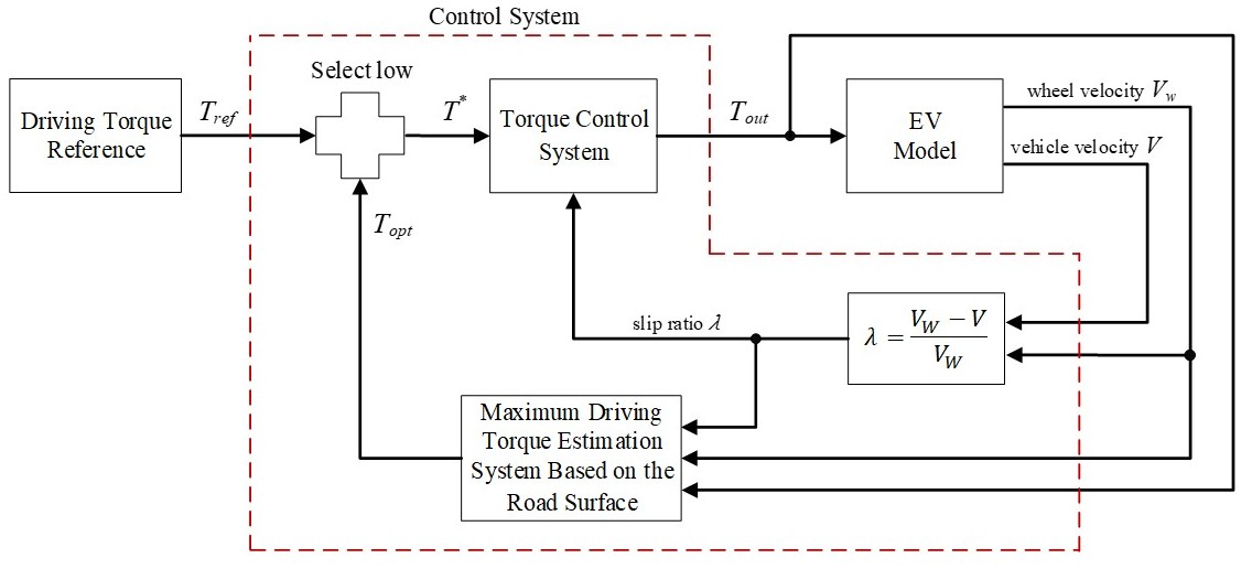 Control System