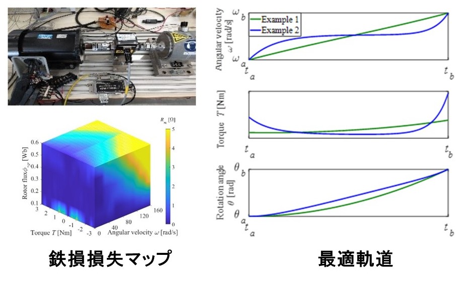 省エネルギーモータ駆動